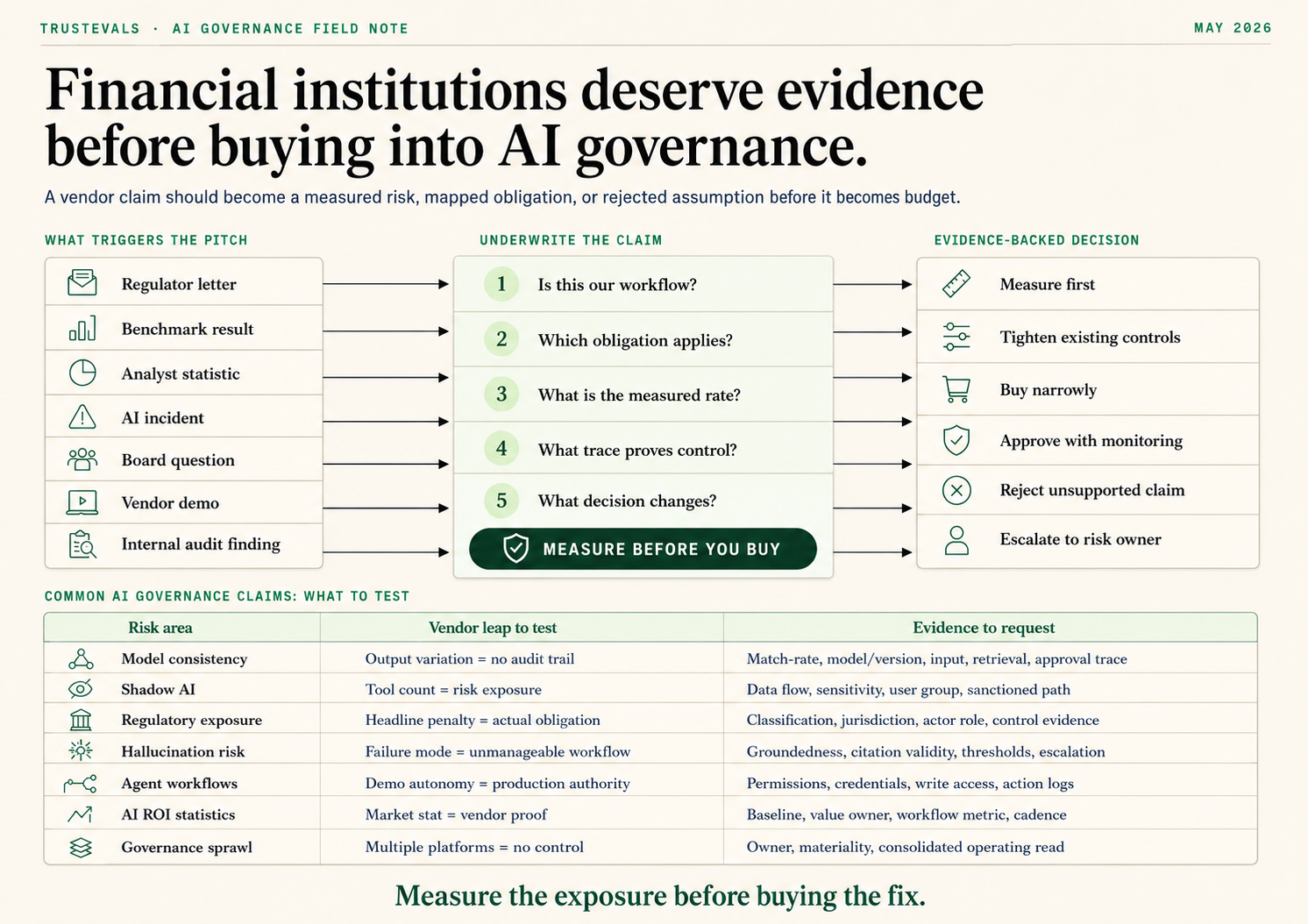 Financial institutions deserve evidence before buying into AI governance. Vendor claims flow through underwriting questions into evidence-backed decisions.